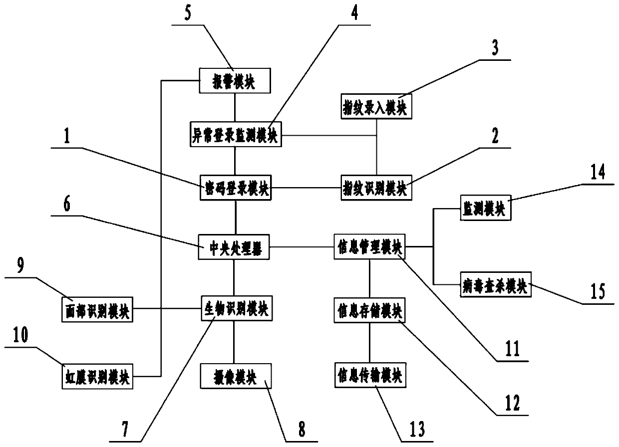 A computer information security management system and method