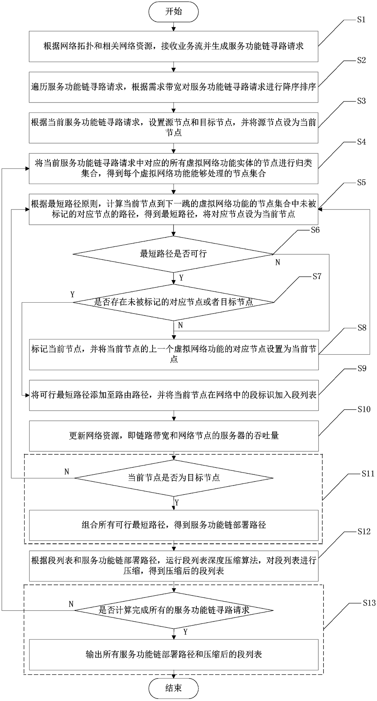 Service function chain path finding method based on segmentation routing technology