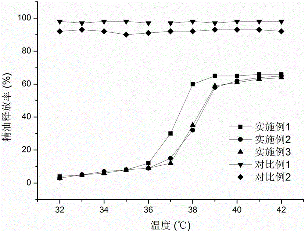 A kind of method for finishing fabric with plant essential oil thermosensitive liposome