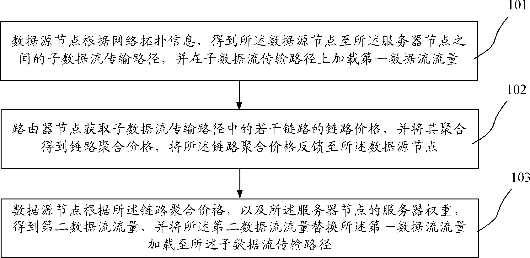 Network optimization flow control method, device and system