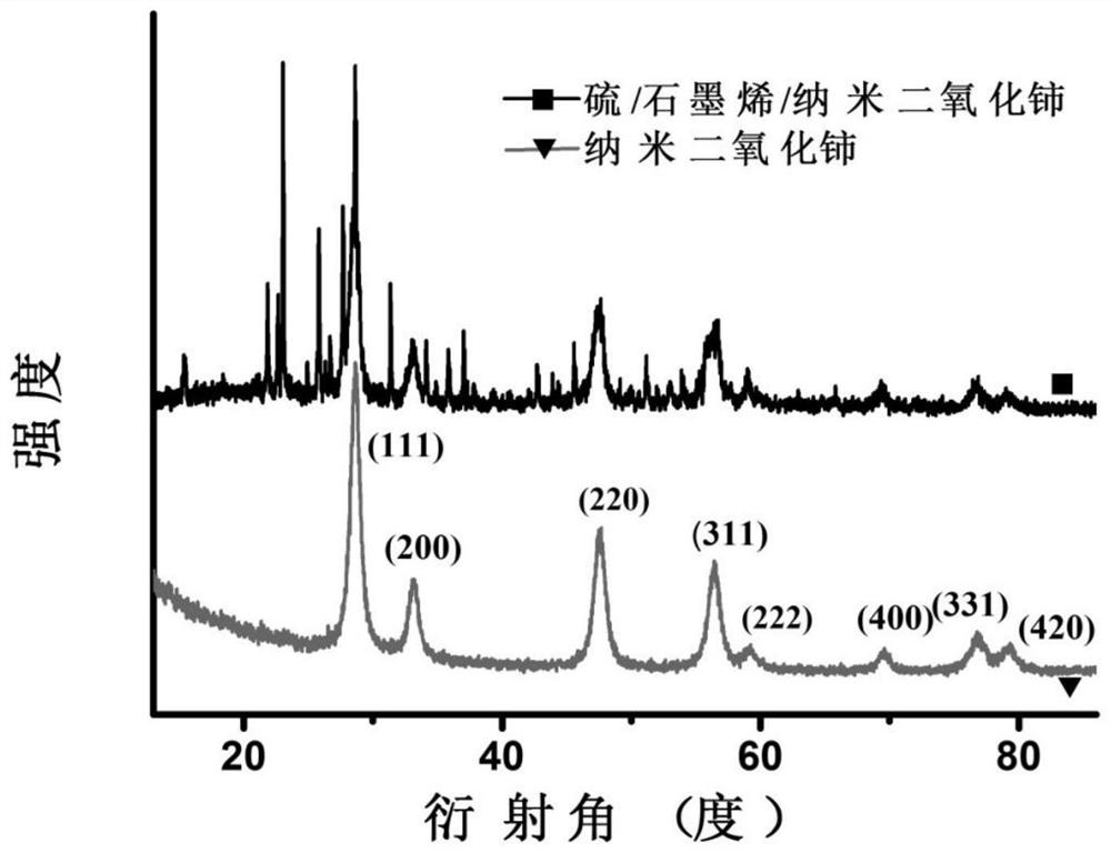 A kind of preparation method of nano ceria/graphene/sulfur composite material