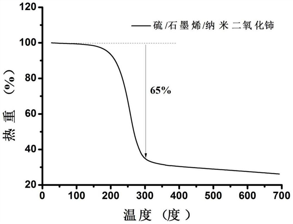 A kind of preparation method of nano ceria/graphene/sulfur composite material