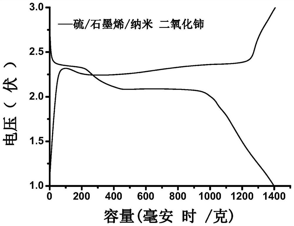 A kind of preparation method of nano ceria/graphene/sulfur composite material