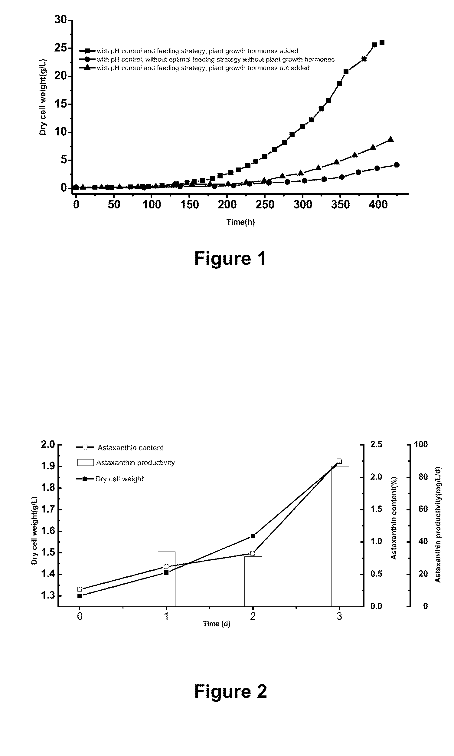 Method using microalgae for high-efficiency production of astaxanthin