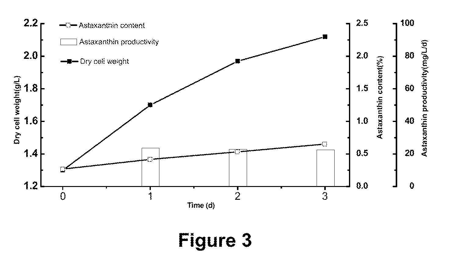 Method using microalgae for high-efficiency production of astaxanthin