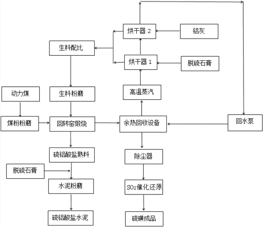 System and method for co-producing sulfo-aluminate cement and sulfur by use of desulfurized gypsum and aluminum ash