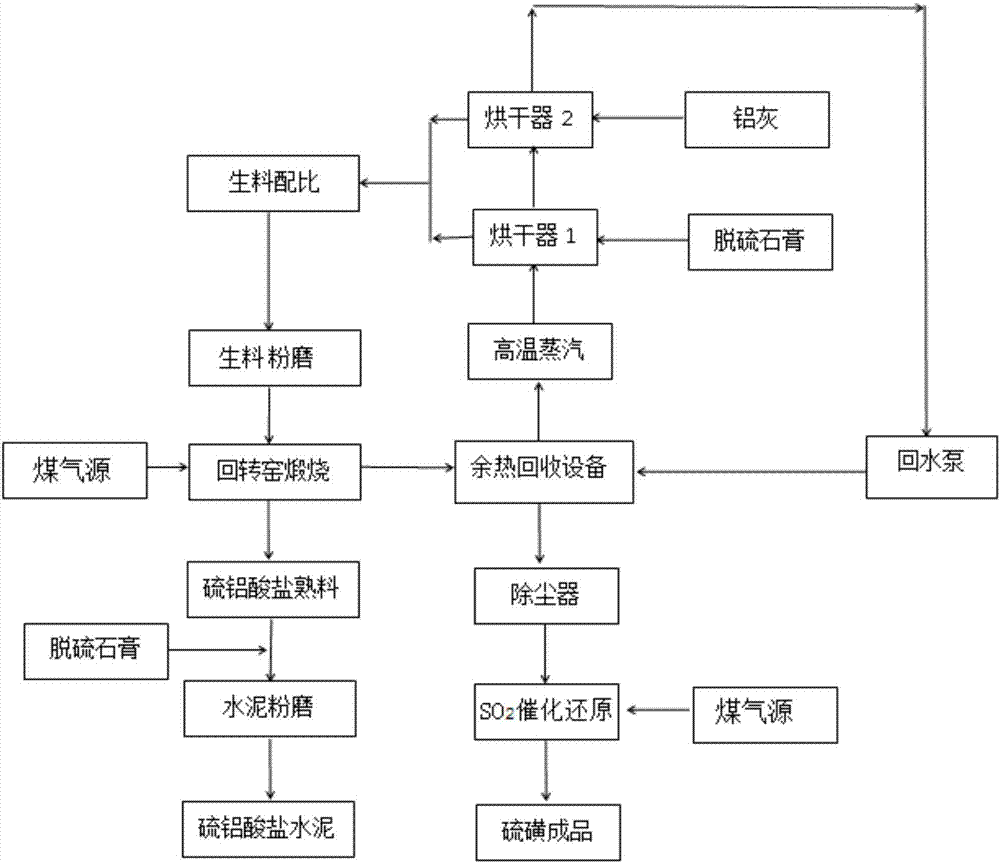 System and method for co-producing sulfo-aluminate cement and sulfur by use of desulfurized gypsum and aluminum ash