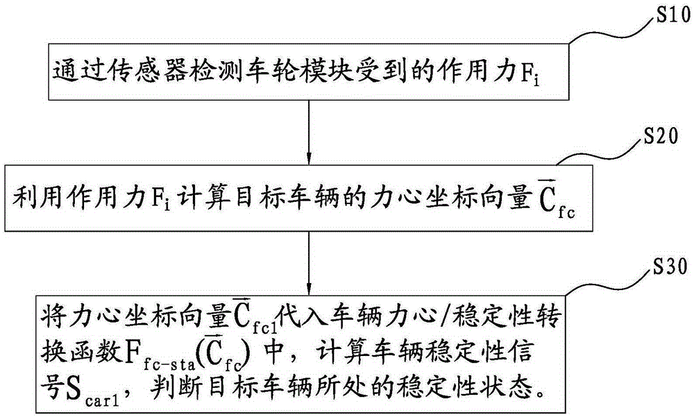 Method for predicting stability of vehicles