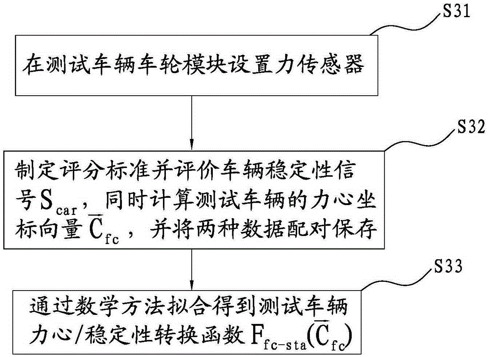 Method for predicting stability of vehicles