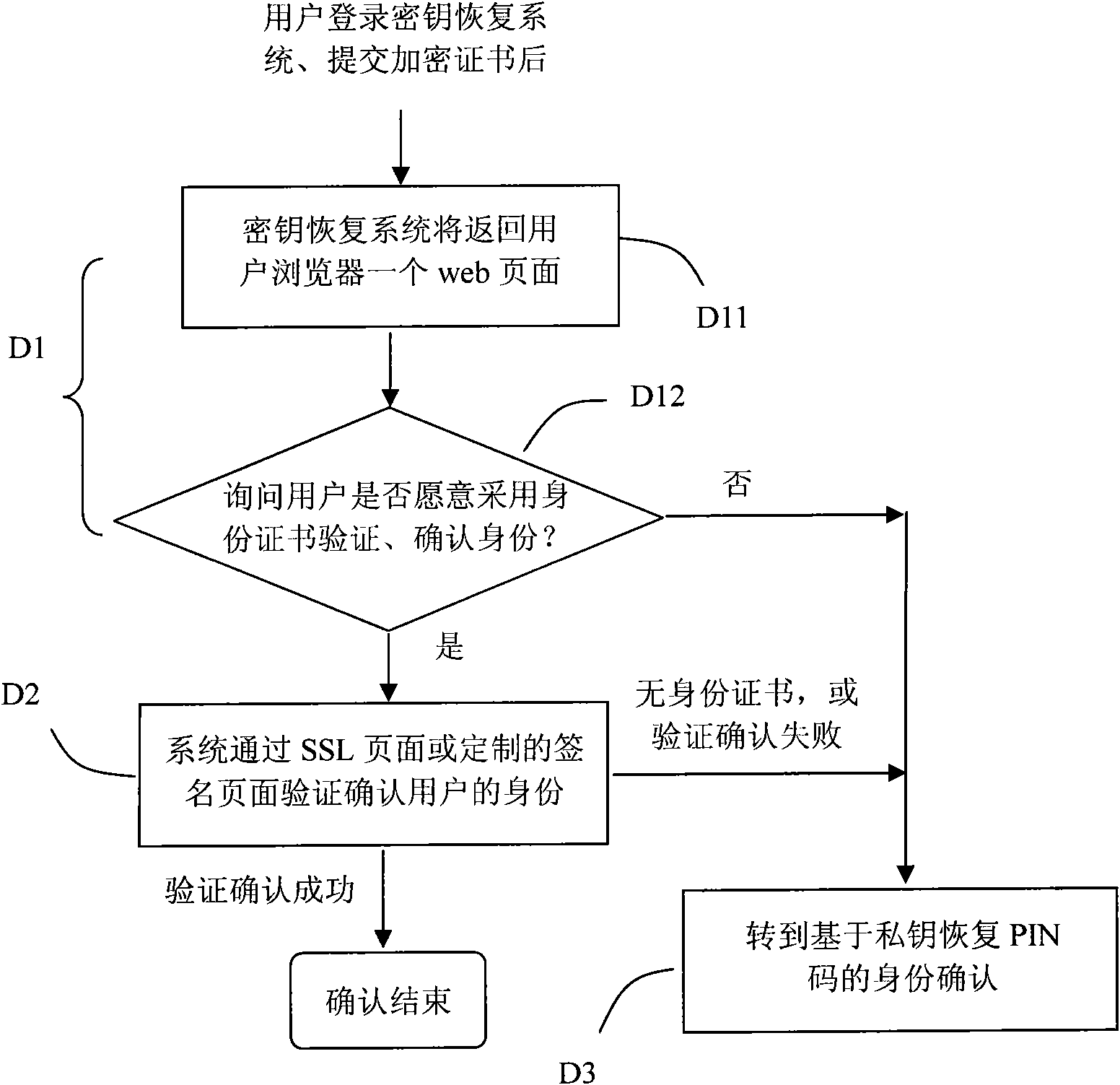 Key management and recovery method for encrypted digital certificate