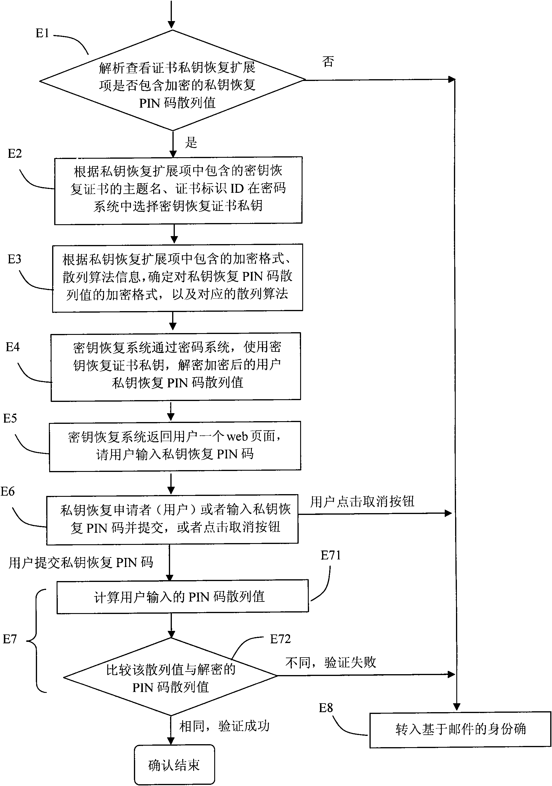 Key management and recovery method for encrypted digital certificate