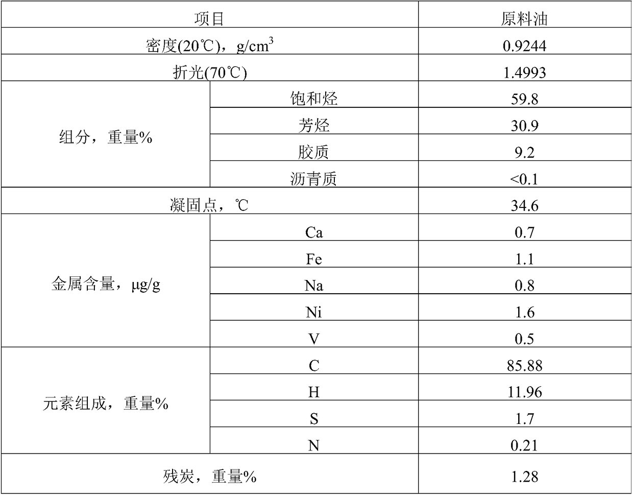 A kind of catalytic cracking catalyst and its preparation method and application