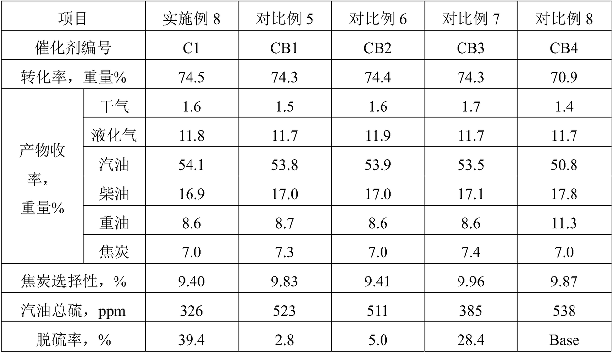 A kind of catalytic cracking catalyst and its preparation method and application