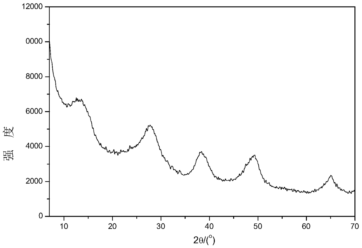 A kind of catalytic cracking catalyst and its preparation method and application