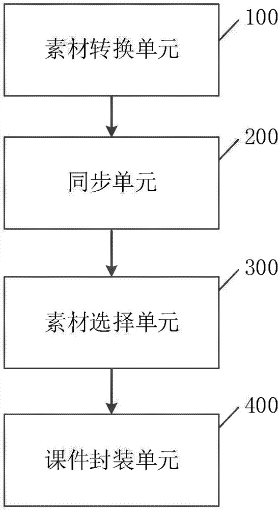 SCORM courseware generating method and device