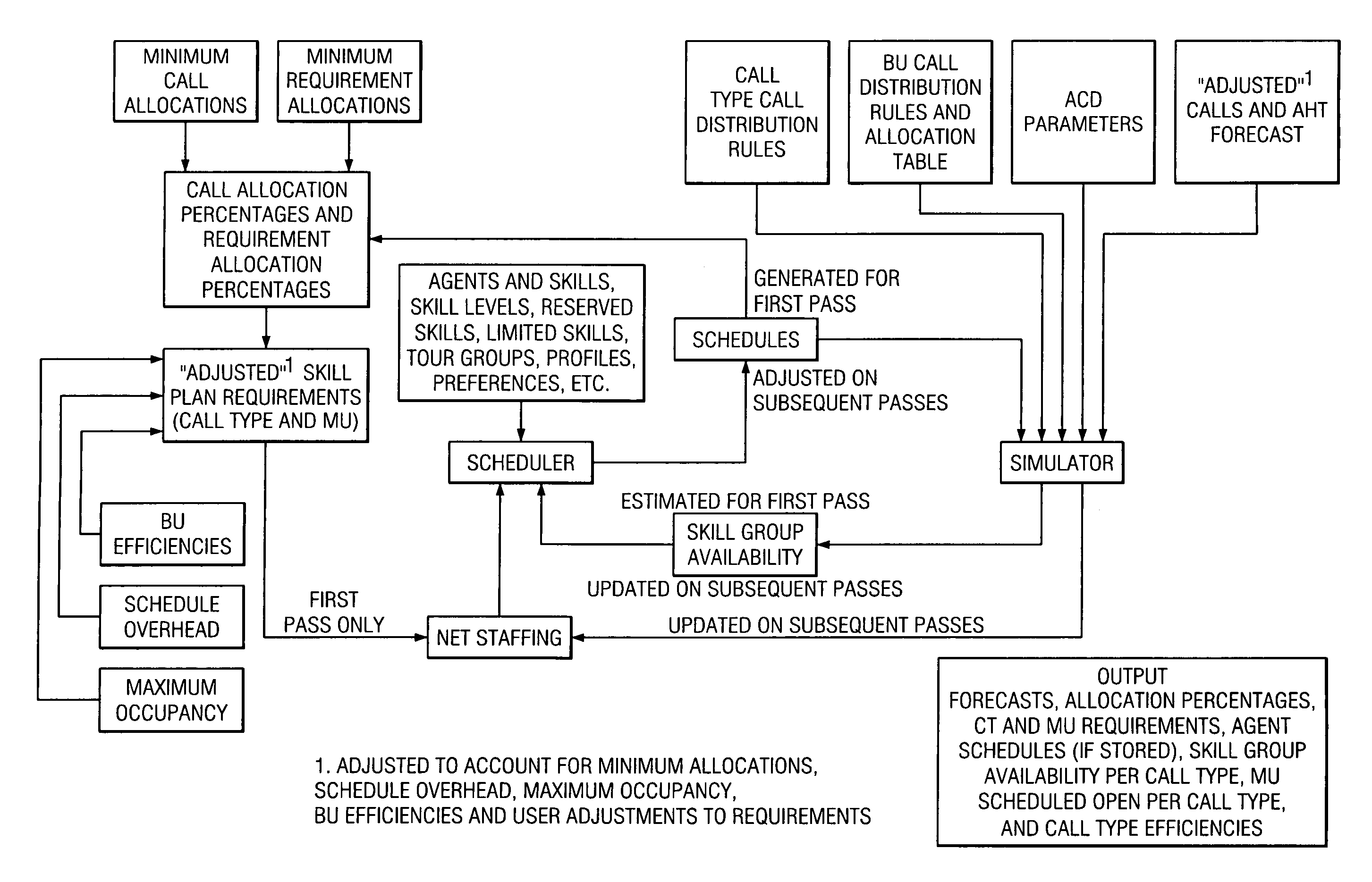 Method and system for skills-based planning and scheduling in a workforce contact center environment