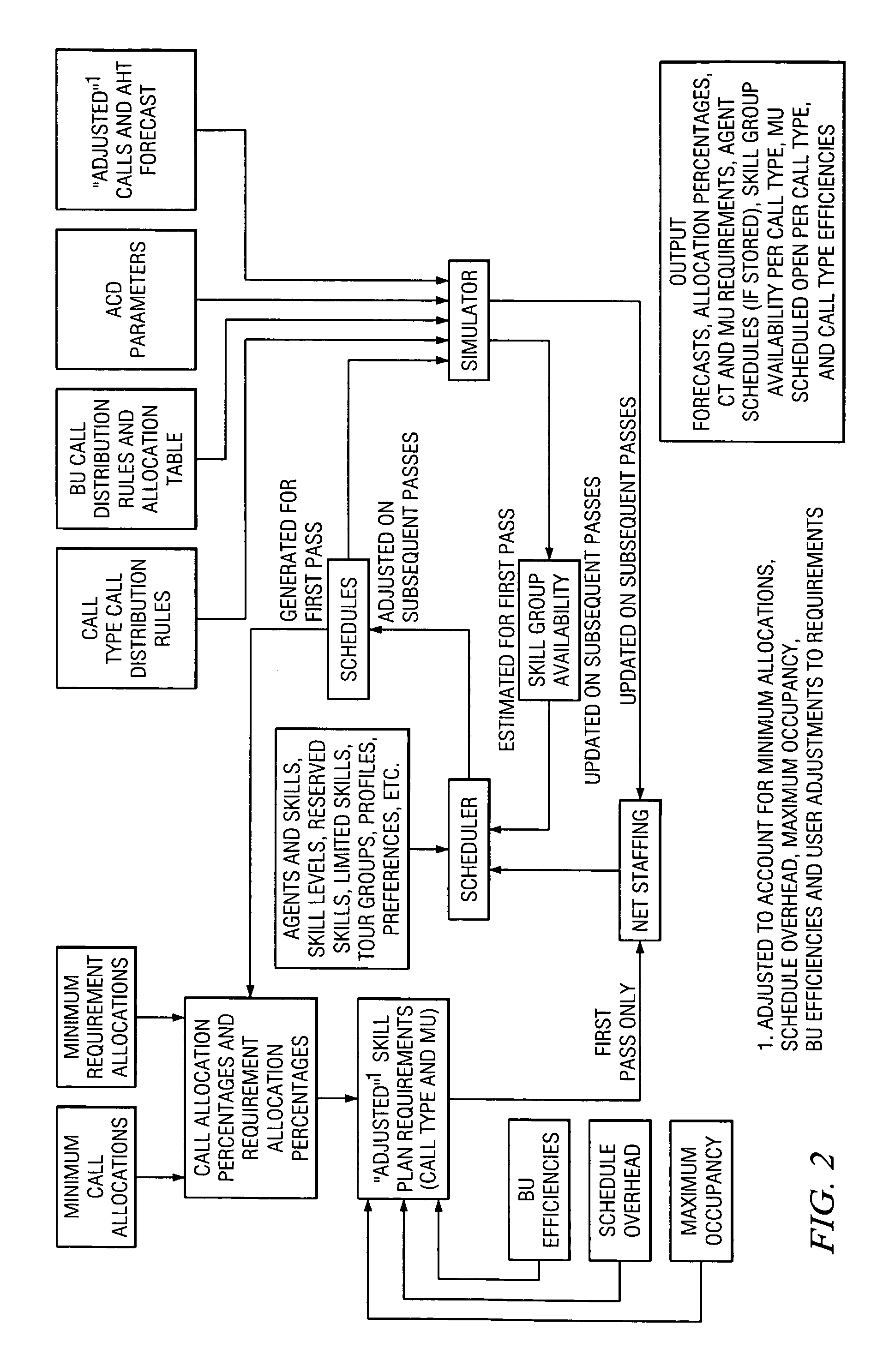 Method and system for skills-based planning and scheduling in a workforce contact center environment