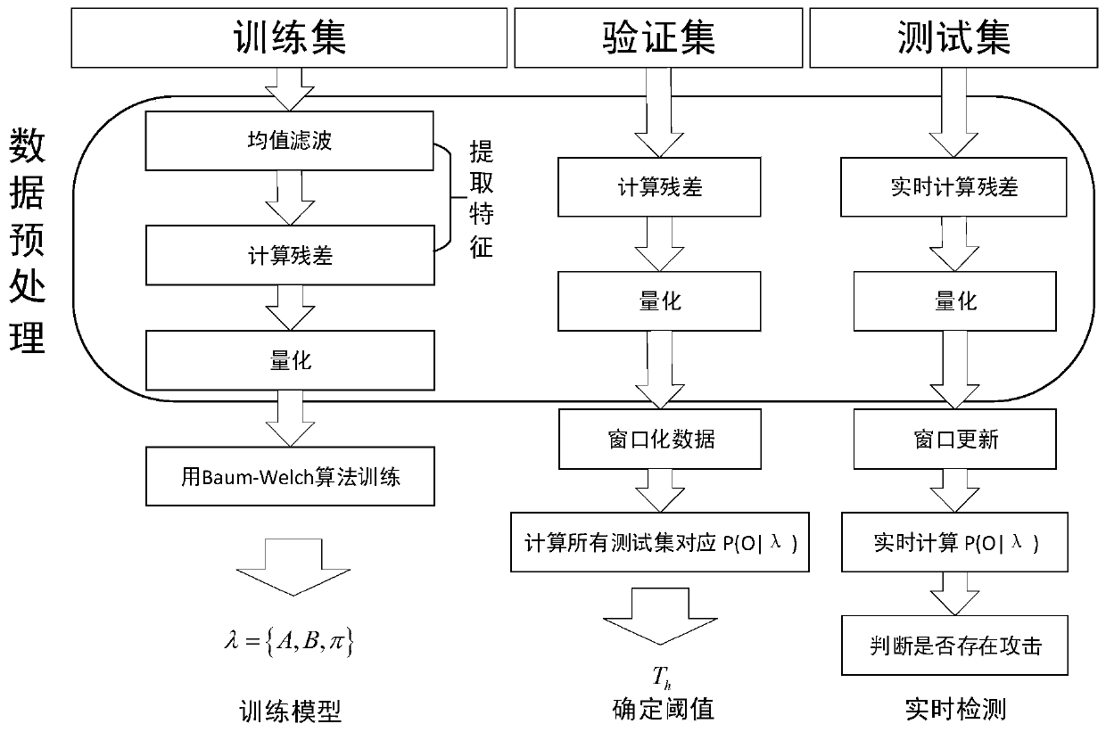 Repeated machining process concealment attack detection method based on hidden Markov model