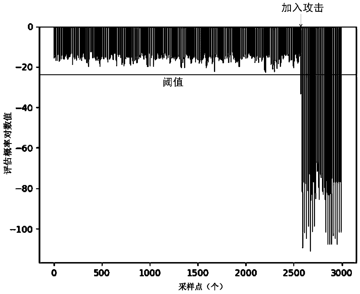 Repeated machining process concealment attack detection method based on hidden Markov model