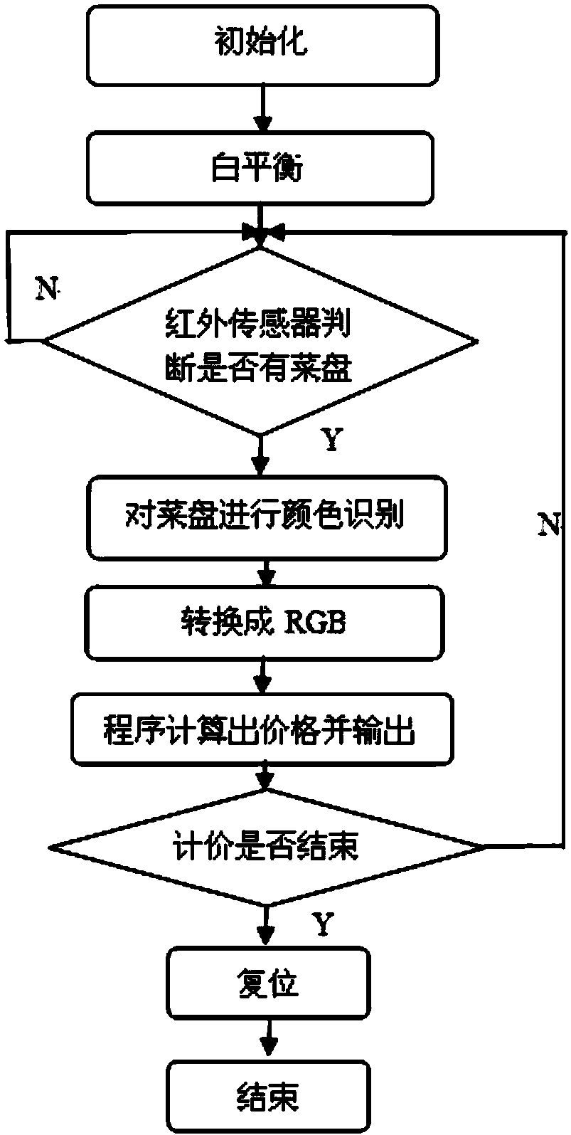 Automatic pricing method and system for dinner plates based on color discrimination