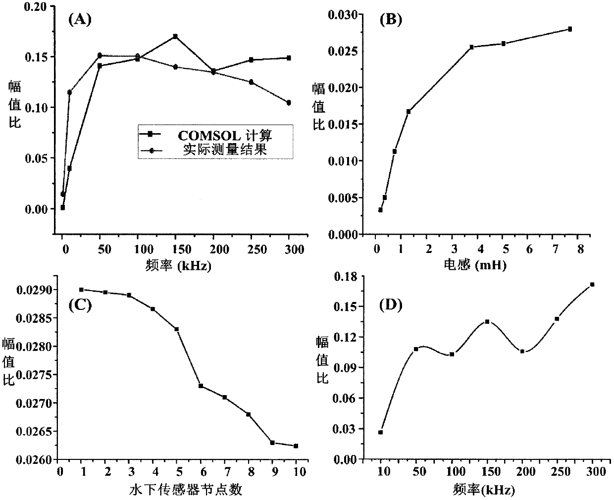 Three-level distributed analysis method based on inductive coupling temperature-salinity-depth sensor chain transmission channel