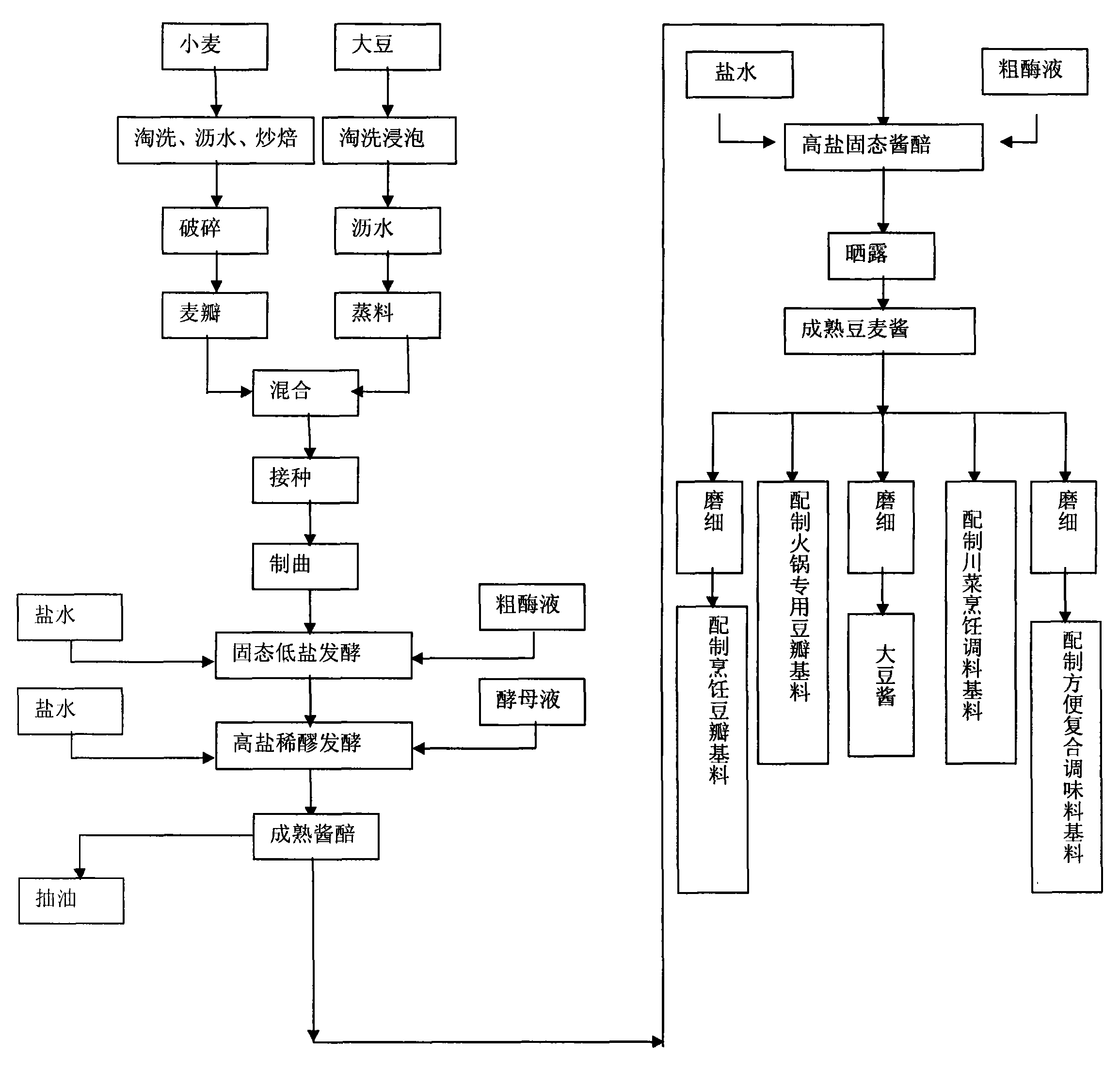 Fermenting method utilizing soy sauce and grains fully