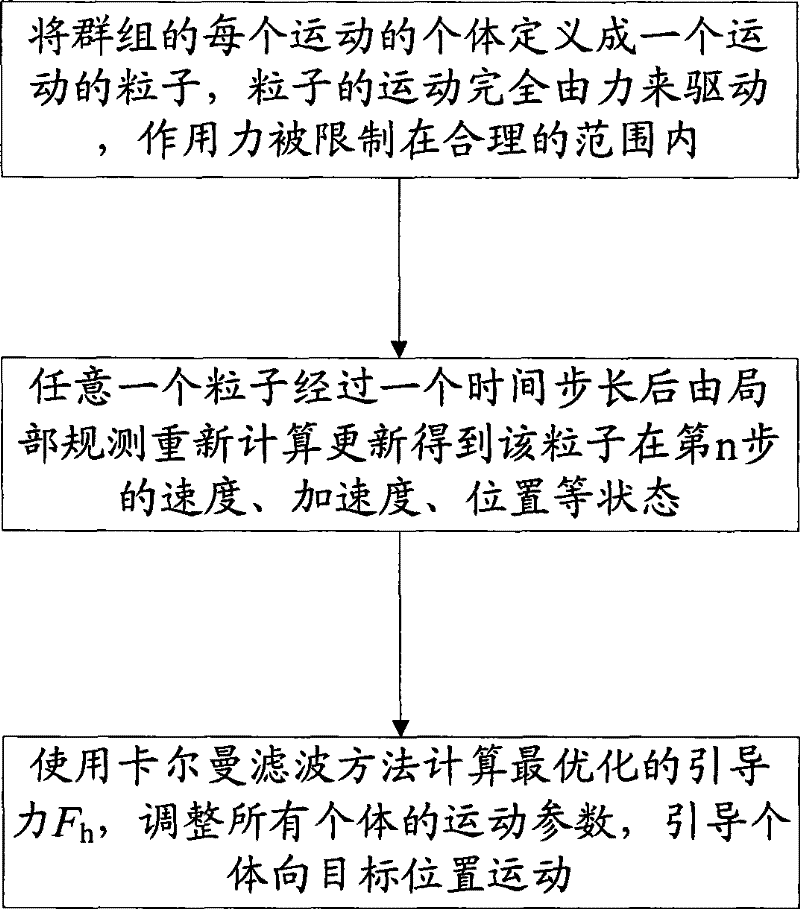 A method for designing group dynamic tracking special effects based on Kalman filter