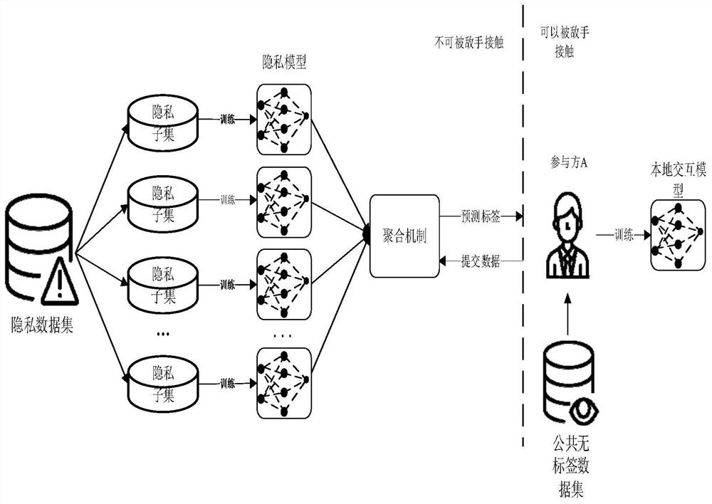 Privacy protection method and system based on knowledge transfer under collaborative learning framework