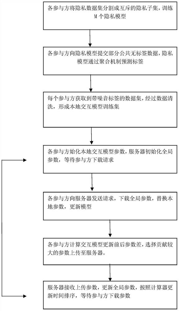 Privacy protection method and system based on knowledge transfer under collaborative learning framework