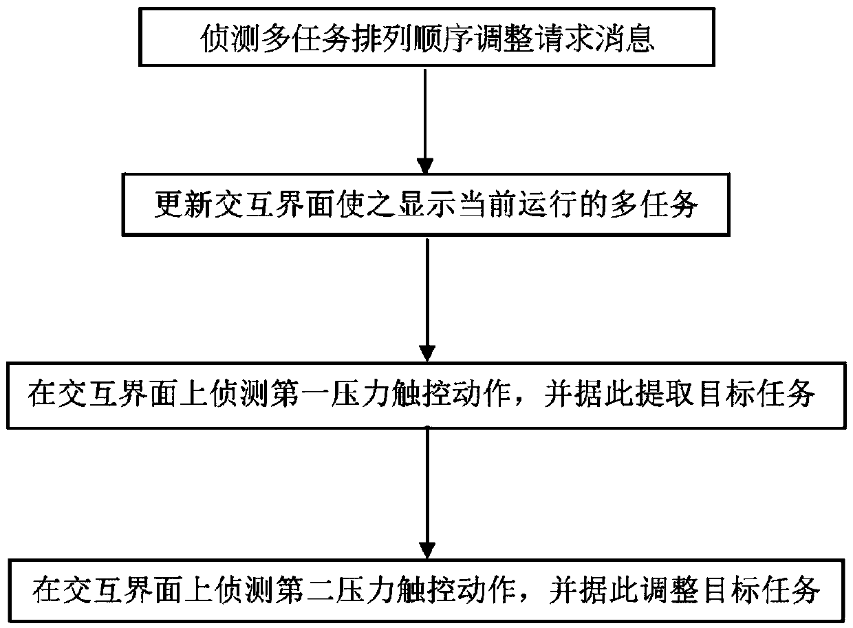 Method, system and electronic device for adjusting multitask arraying sequence through pressure touch control