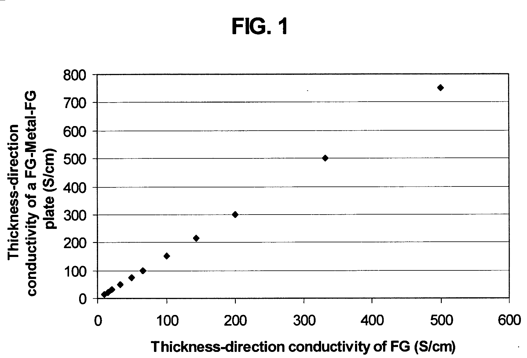 Method of producing less anisotropic flexible graphite