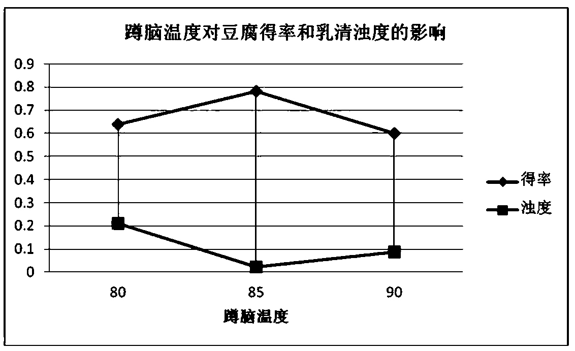 Physalis milk-flavored tofu and preparation method thereof