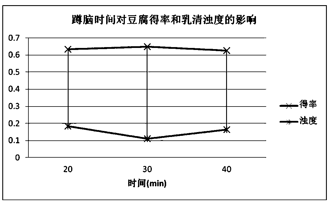 Physalis milk-flavored tofu and preparation method thereof