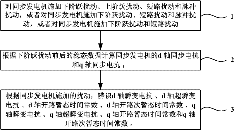 Synchronous generator model parameter multi-step identification method