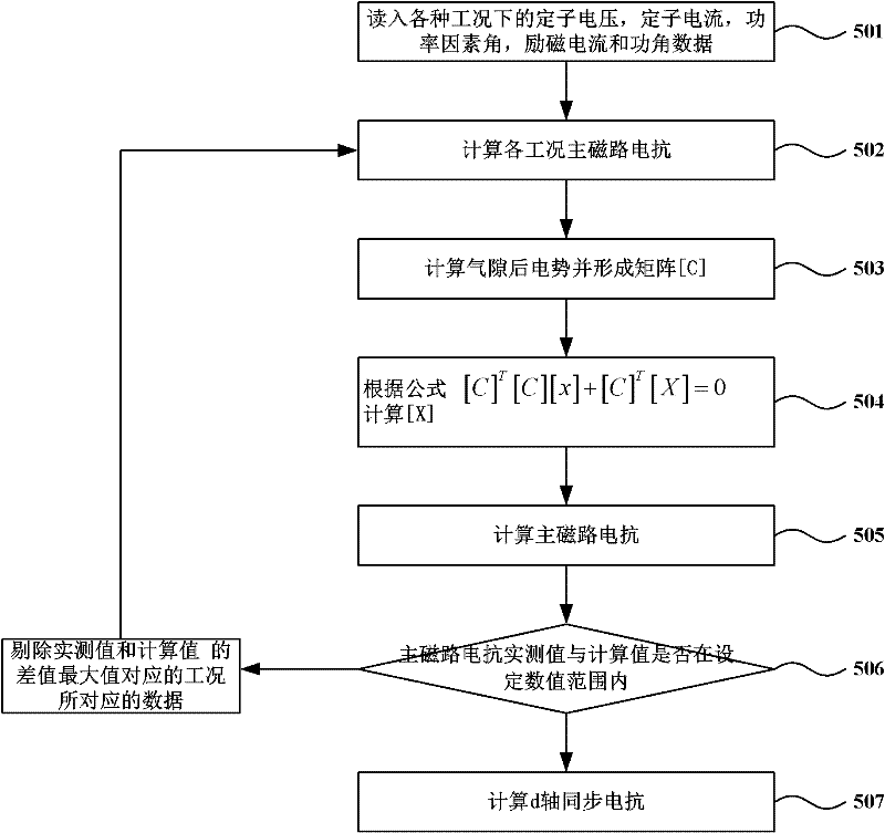 Synchronous generator model parameter multi-step identification method