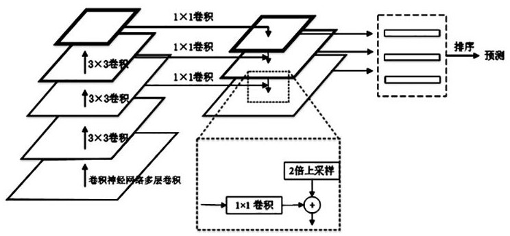 Fine-grained image classification method based on feature pyramid and global average pooling