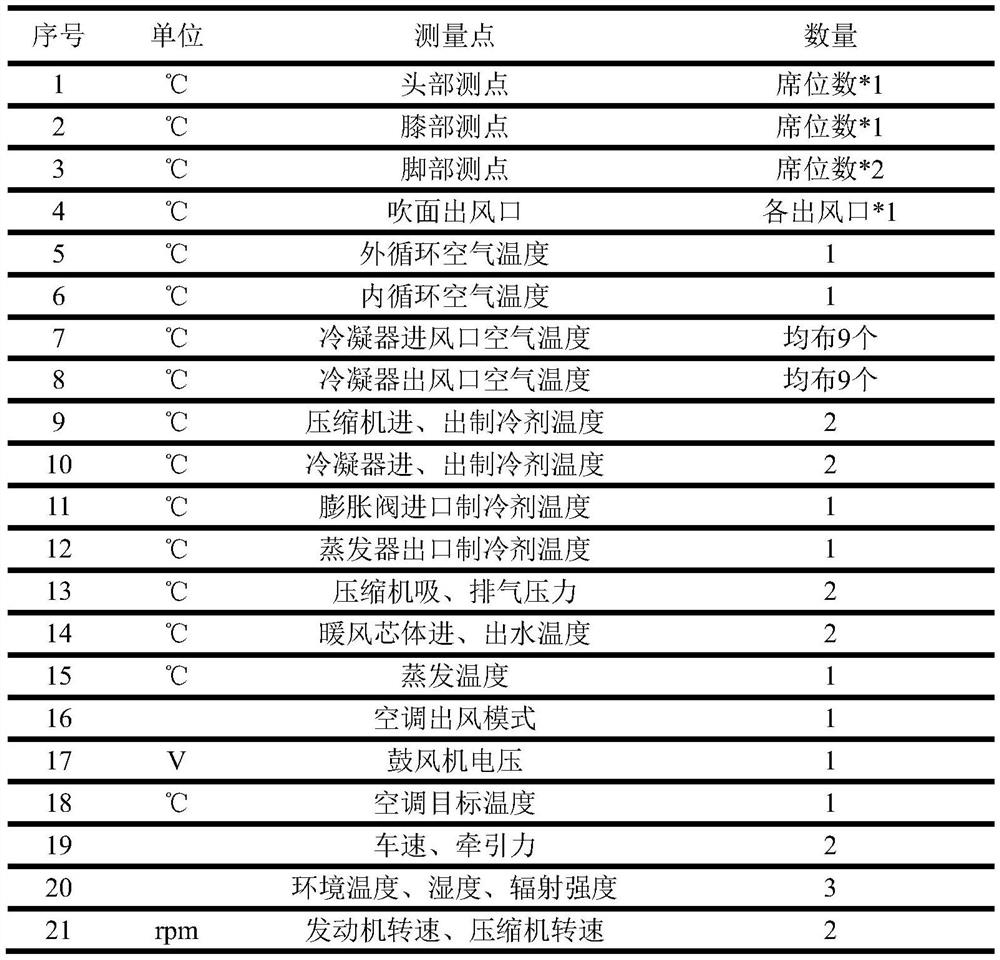 Method and system for evaluating controllability of automatic air conditioner of passenger car