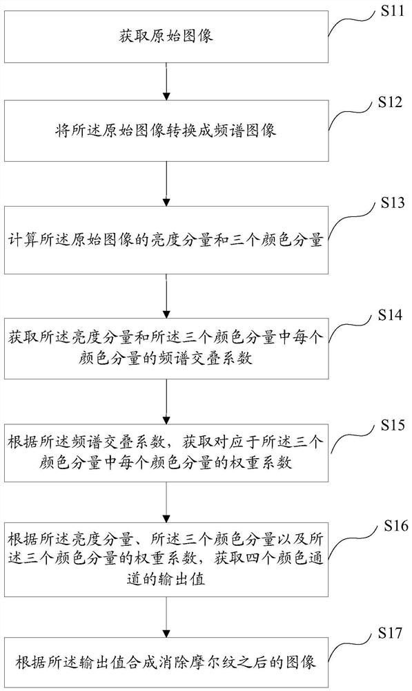 Method and device for eliminating color moiré