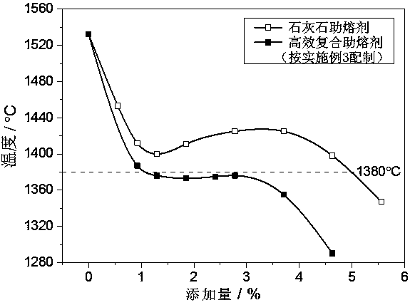 High-efficiency composite flux for lowering the melting point of coal ash and its preparation method and application