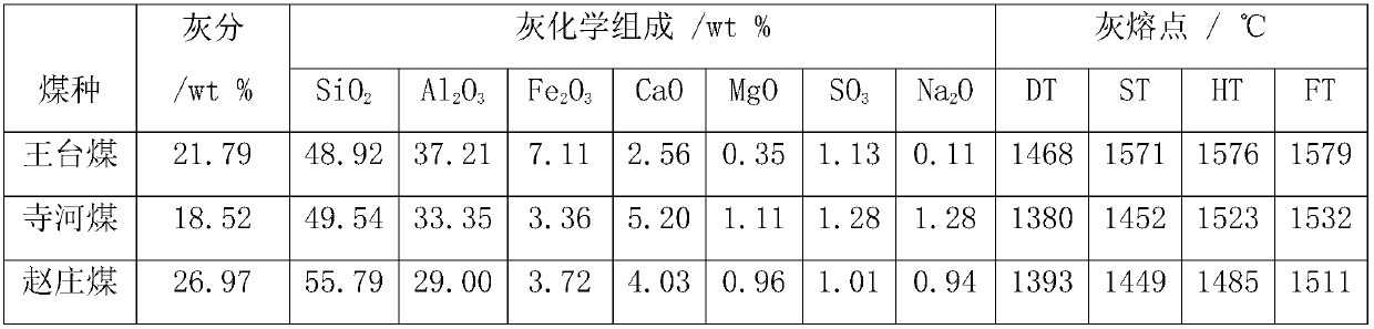 High-efficiency composite flux for lowering the melting point of coal ash and its preparation method and application