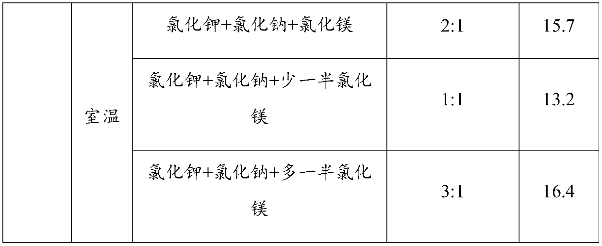 Method for improving chloride type salt pan production efficiency and chloride type salt pan product