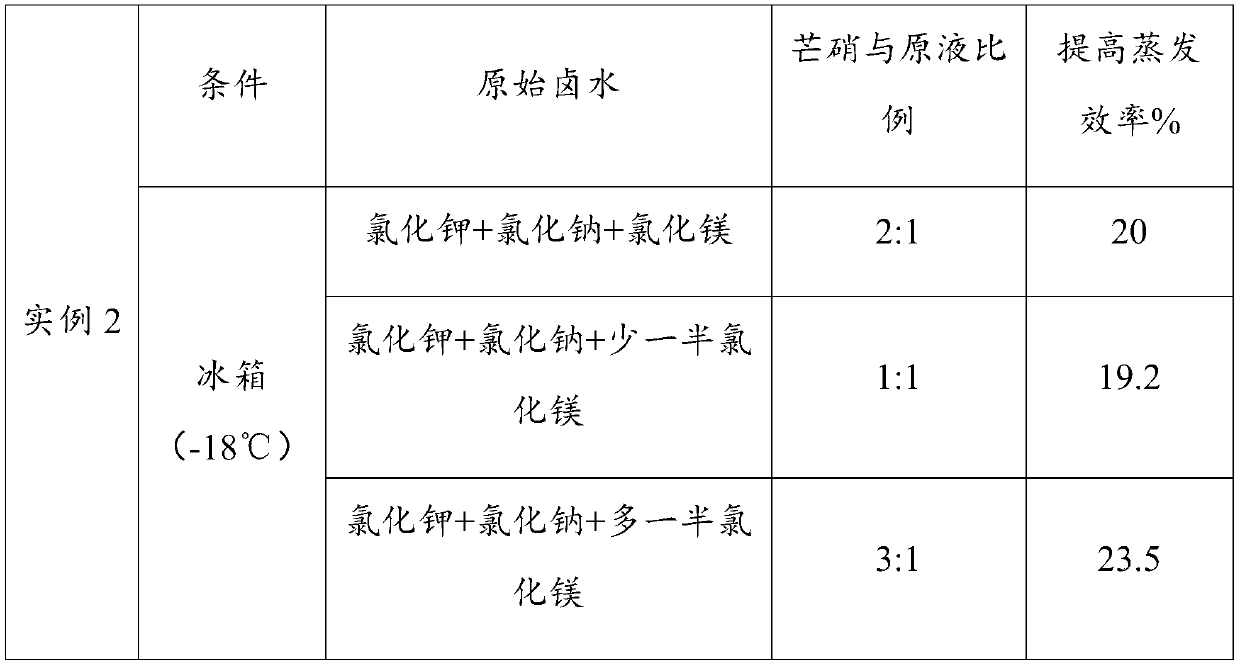 Method for improving chloride type salt pan production efficiency and chloride type salt pan product