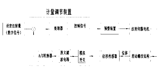 Injection device and method of miniature injection molding machine of differential transmission