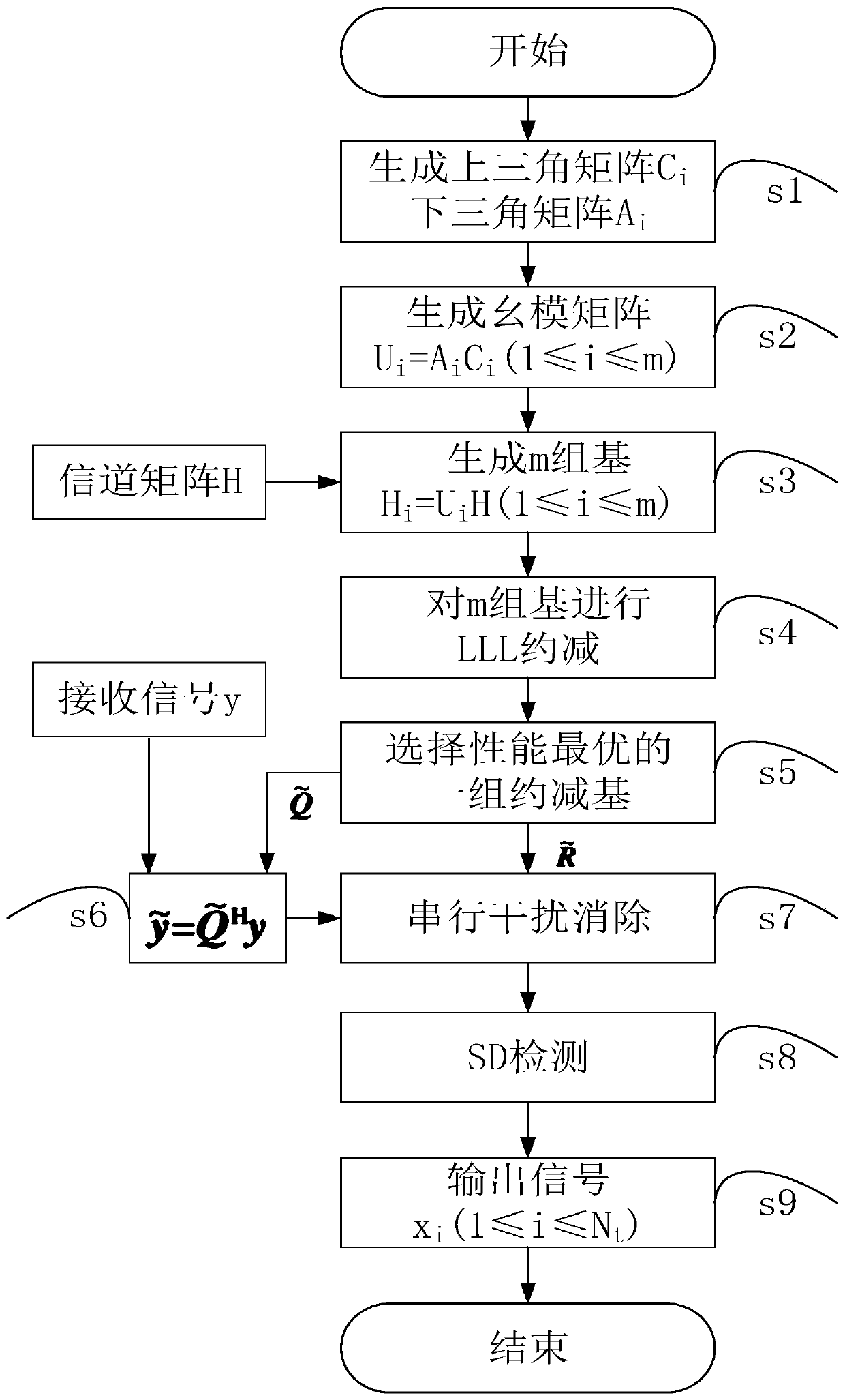 Large-scale MIMO signal detection method based on LLL-SD