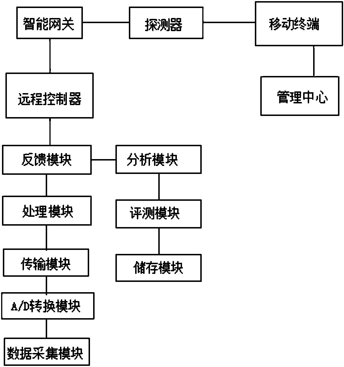 Multipurpose unmanned equipment control development system