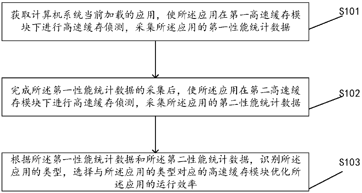 Method, device and equipment for caching application of computer system