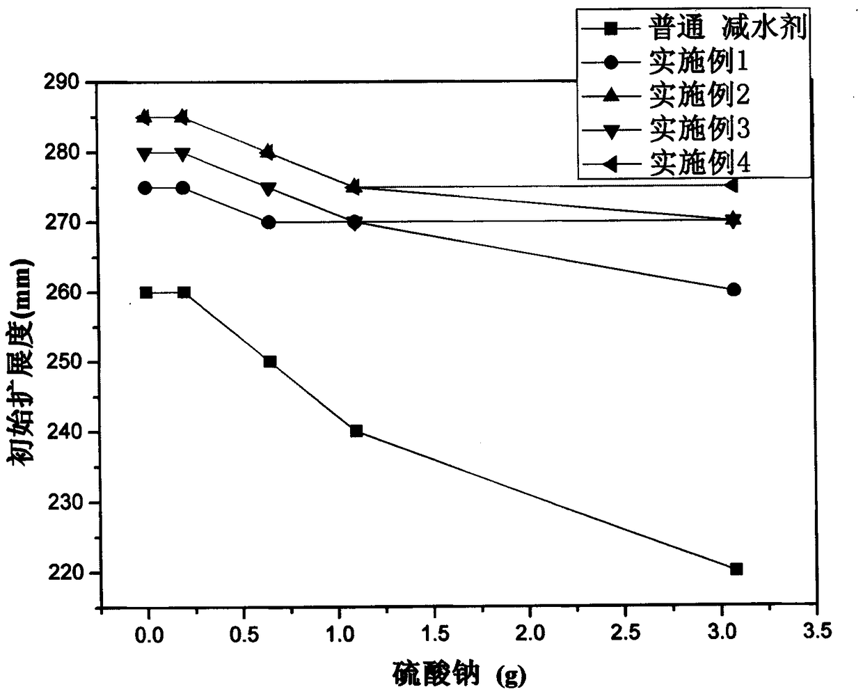 High-adaptability solid polycarboxylate superplasticizer and polymerization preparation method of body of high-adaptability solid polycarboxylate superplasticizer