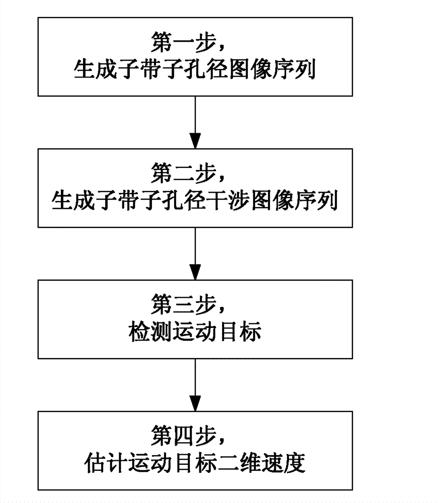 Ground moving target detection and parameter estimation method