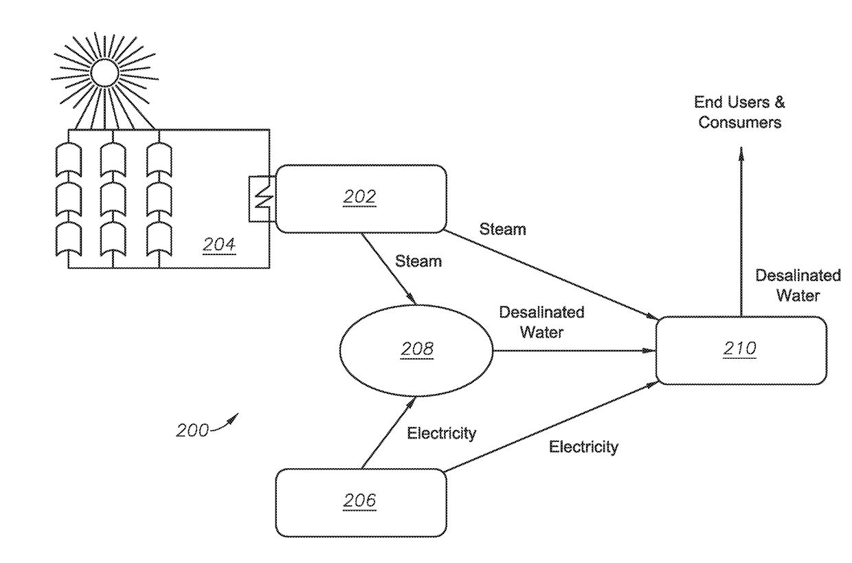 Coupling photovoltaic and concentrated solar power technologies for desalination