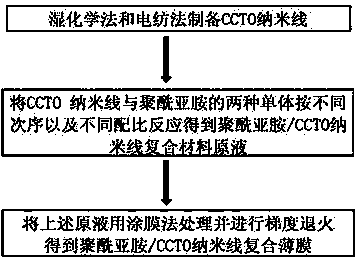 Preparation method of high-dielectric polyimide/calcium copper titanate nanowire composite material